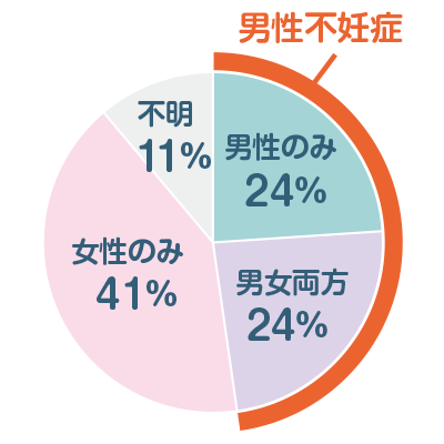 男性不妊症の割合