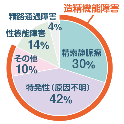 造精機能障害