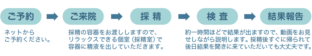 精液検査の流れ