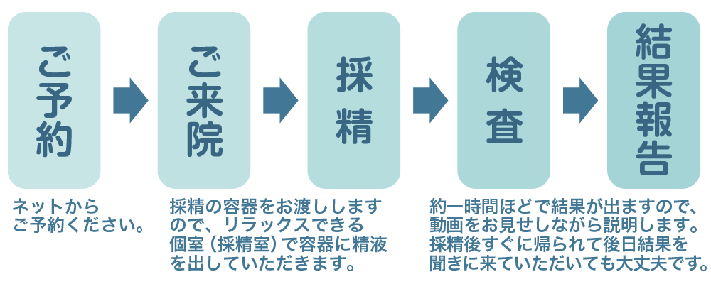 精液検査の流れ